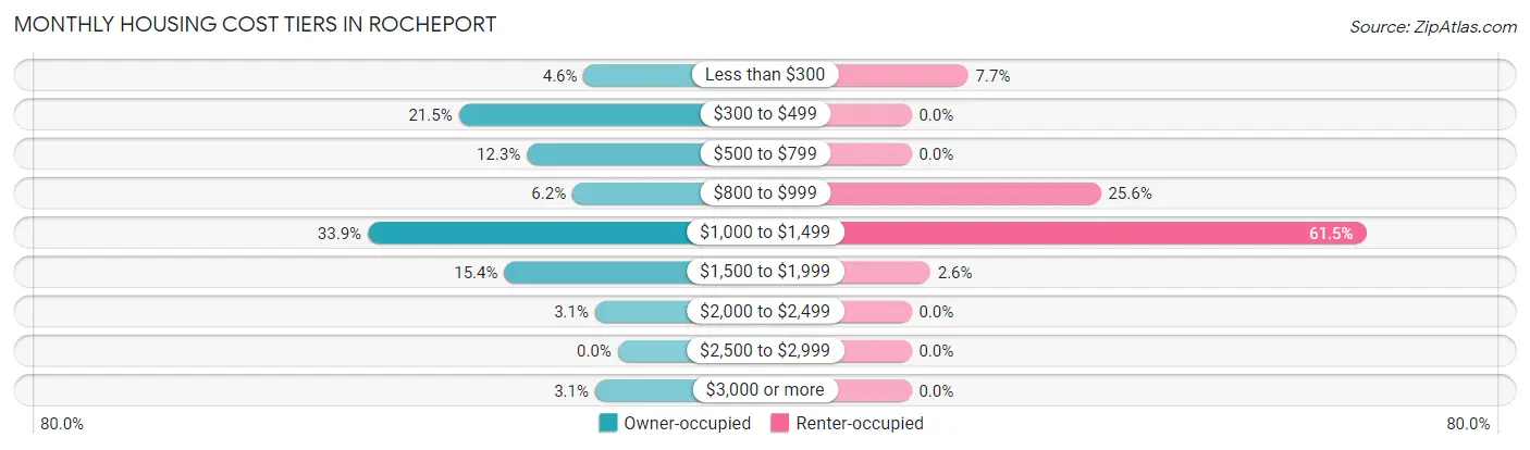 Monthly Housing Cost Tiers in Rocheport