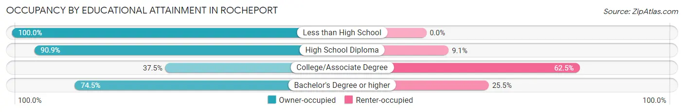 Occupancy by Educational Attainment in Rocheport
