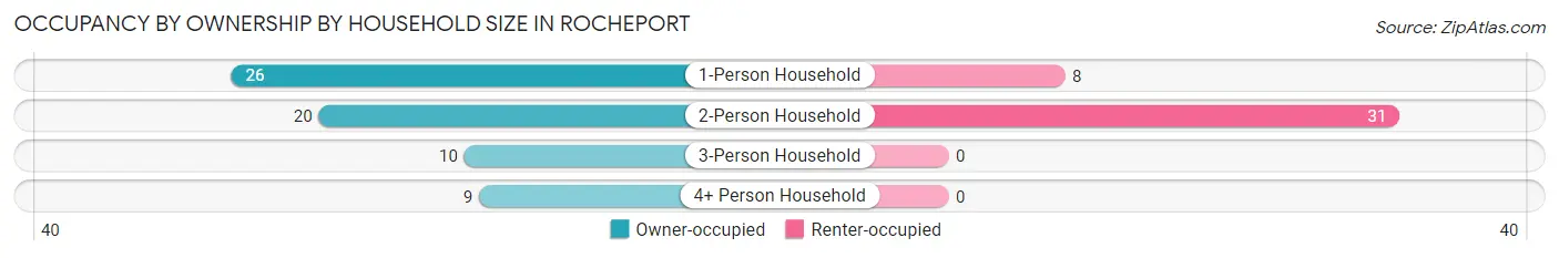 Occupancy by Ownership by Household Size in Rocheport