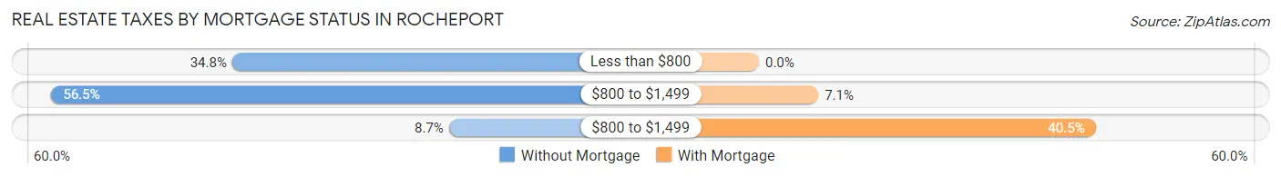 Real Estate Taxes by Mortgage Status in Rocheport