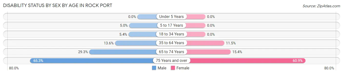 Disability Status by Sex by Age in Rock Port