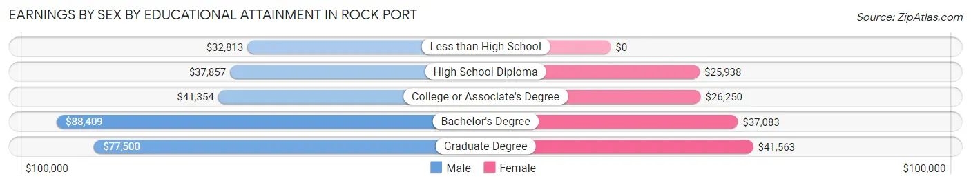 Earnings by Sex by Educational Attainment in Rock Port