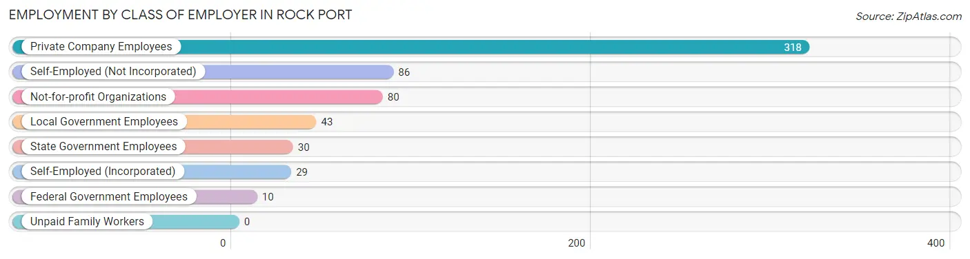 Employment by Class of Employer in Rock Port