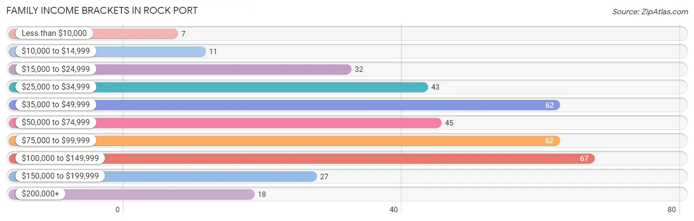 Family Income Brackets in Rock Port