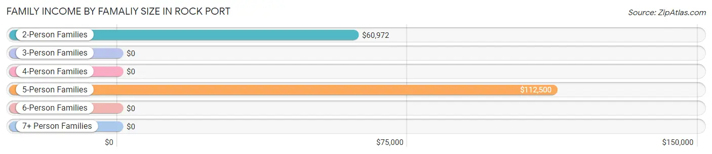 Family Income by Famaliy Size in Rock Port