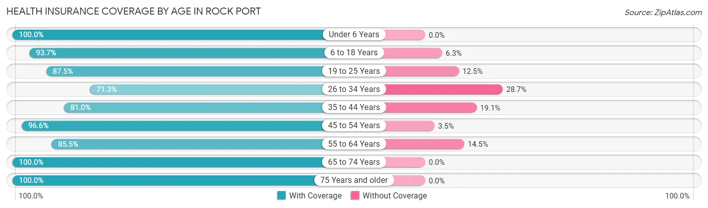Health Insurance Coverage by Age in Rock Port