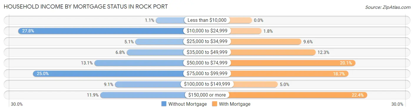 Household Income by Mortgage Status in Rock Port