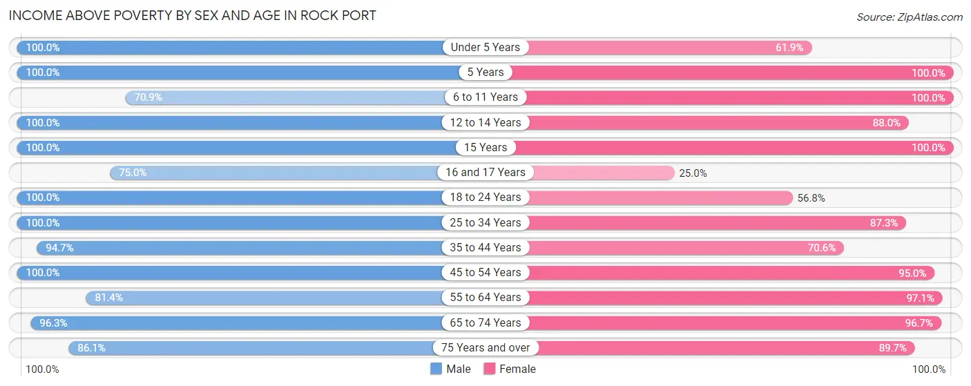 Income Above Poverty by Sex and Age in Rock Port