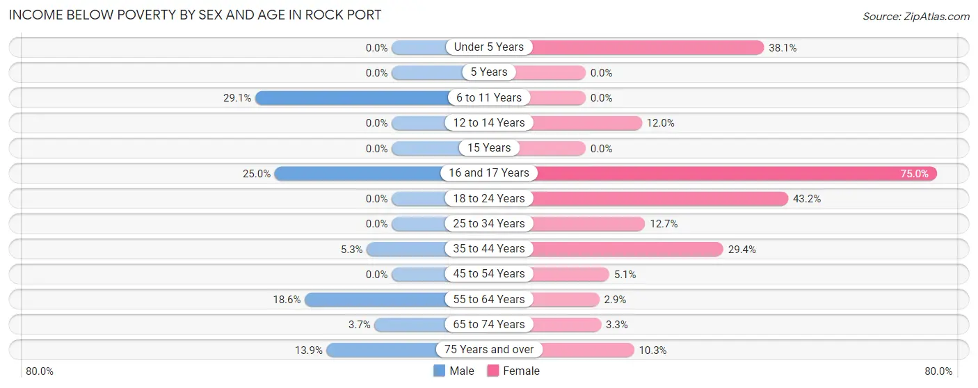 Income Below Poverty by Sex and Age in Rock Port