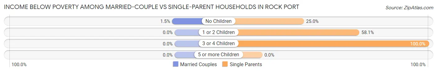 Income Below Poverty Among Married-Couple vs Single-Parent Households in Rock Port