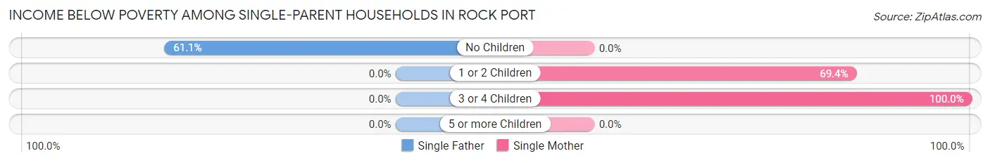 Income Below Poverty Among Single-Parent Households in Rock Port