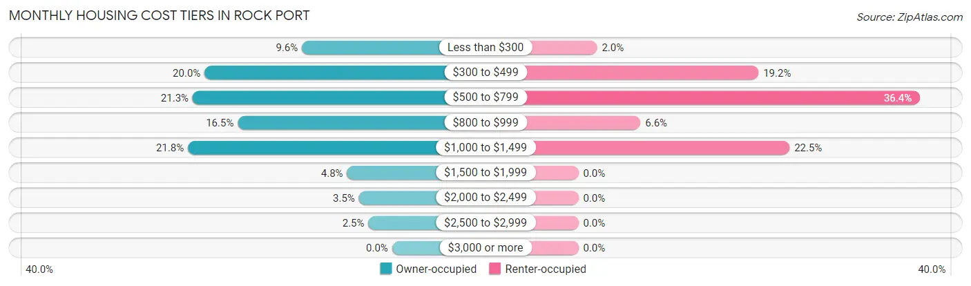 Monthly Housing Cost Tiers in Rock Port
