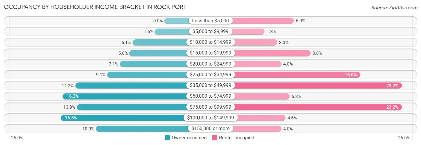Occupancy by Householder Income Bracket in Rock Port