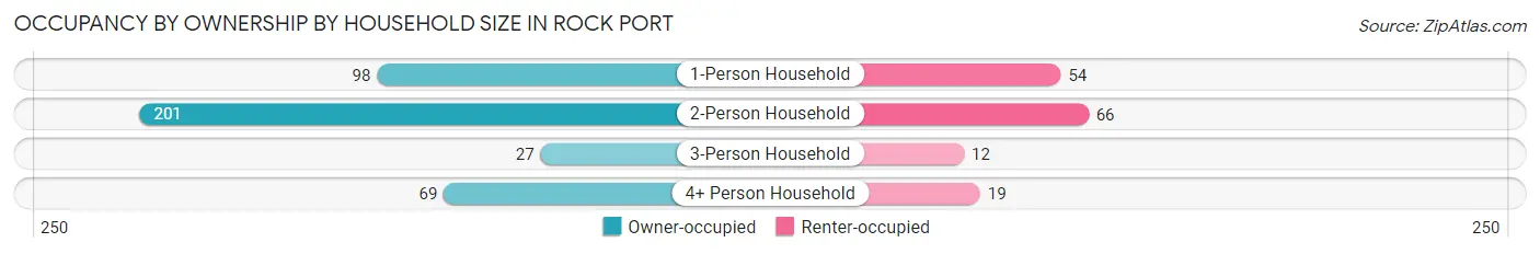 Occupancy by Ownership by Household Size in Rock Port