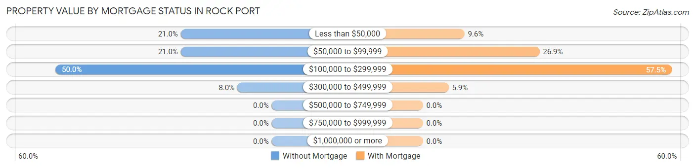Property Value by Mortgage Status in Rock Port