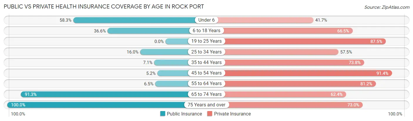 Public vs Private Health Insurance Coverage by Age in Rock Port