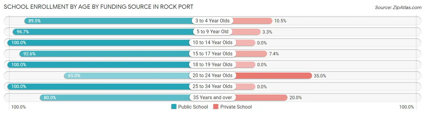 School Enrollment by Age by Funding Source in Rock Port