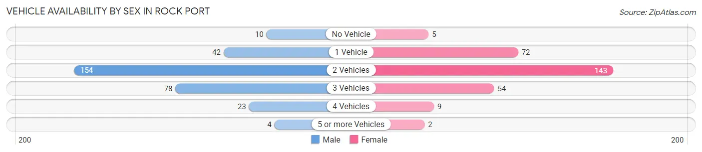 Vehicle Availability by Sex in Rock Port