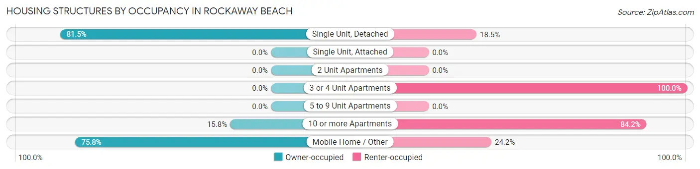 Housing Structures by Occupancy in Rockaway Beach