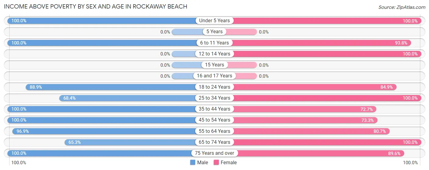 Income Above Poverty by Sex and Age in Rockaway Beach