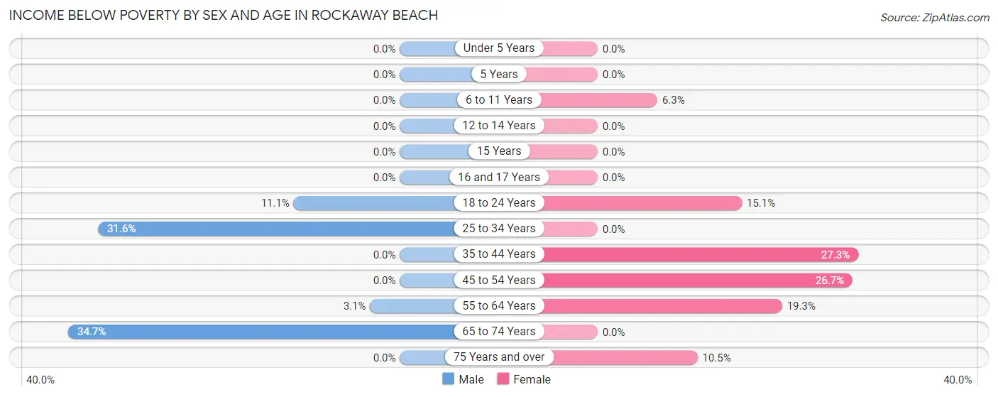 Income Below Poverty by Sex and Age in Rockaway Beach