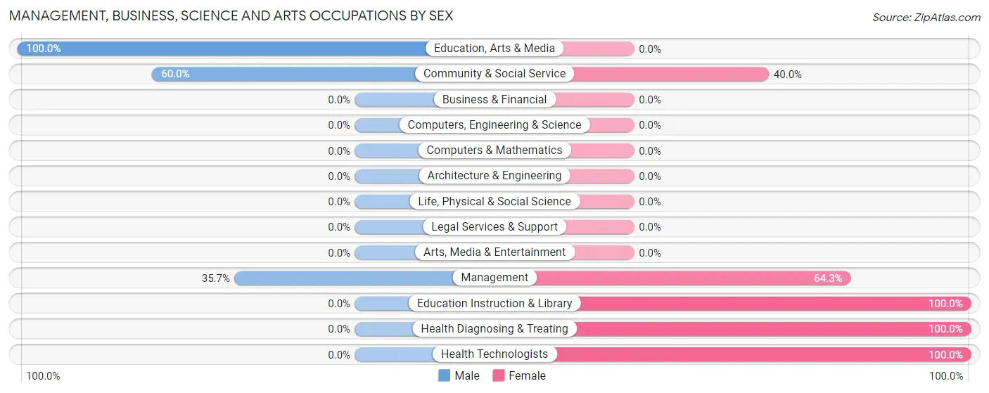 Management, Business, Science and Arts Occupations by Sex in Rockaway Beach