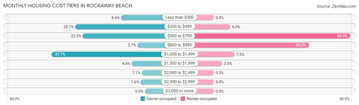 Monthly Housing Cost Tiers in Rockaway Beach