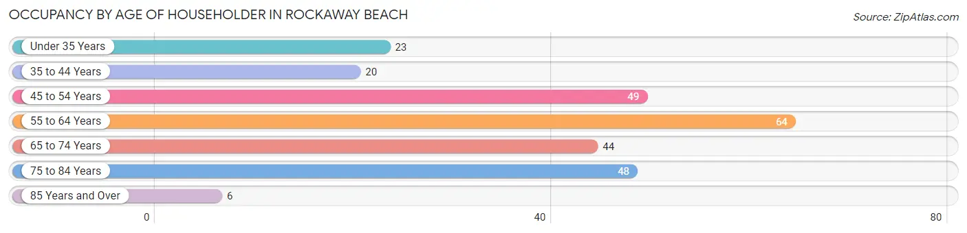 Occupancy by Age of Householder in Rockaway Beach