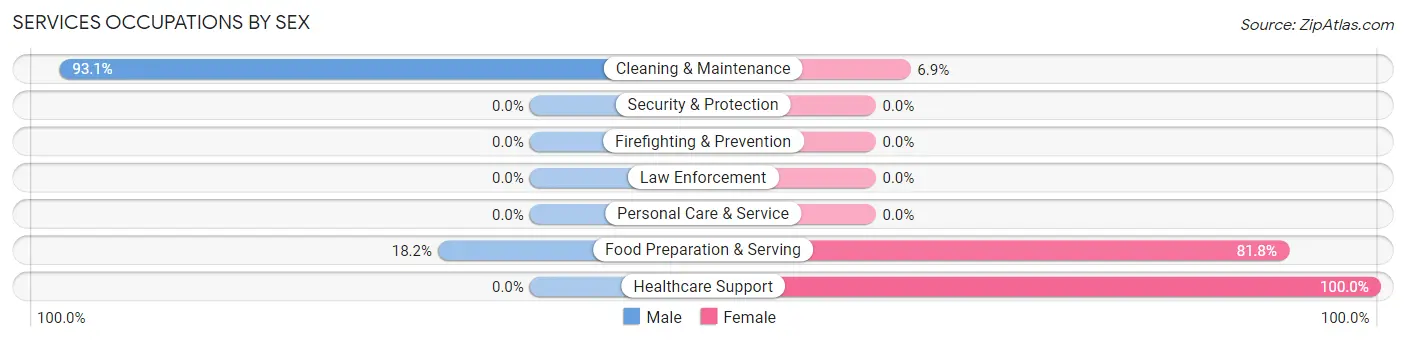 Services Occupations by Sex in Rockaway Beach