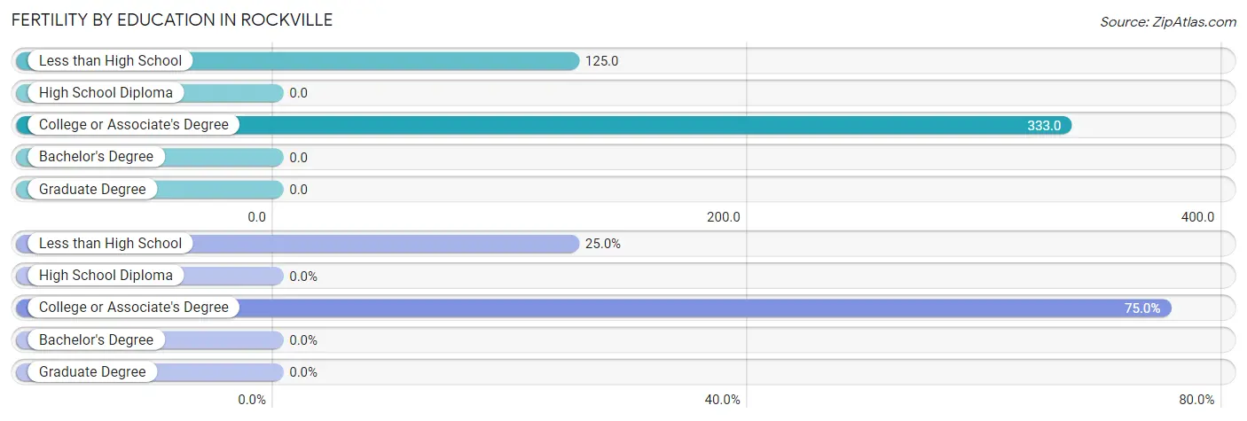 Female Fertility by Education Attainment in Rockville