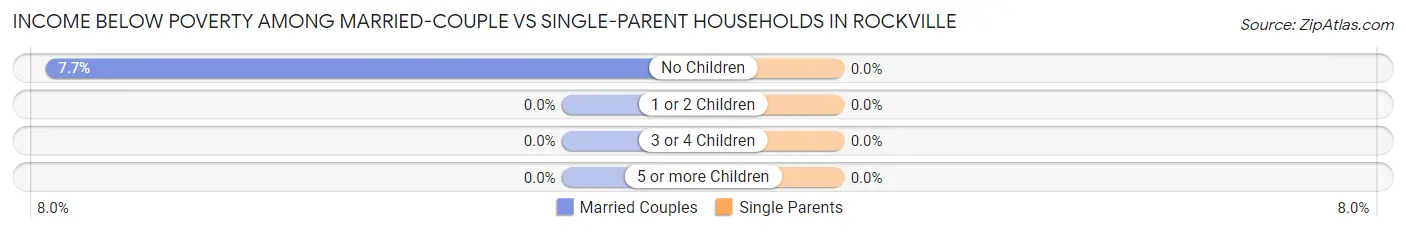 Income Below Poverty Among Married-Couple vs Single-Parent Households in Rockville