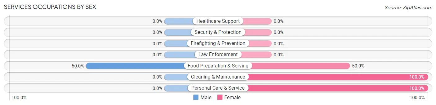 Services Occupations by Sex in Rockville