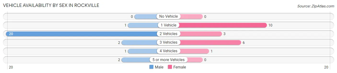 Vehicle Availability by Sex in Rockville