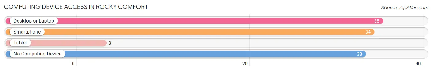 Computing Device Access in Rocky Comfort