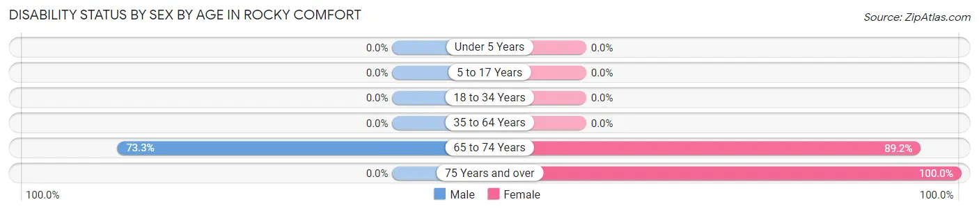 Disability Status by Sex by Age in Rocky Comfort