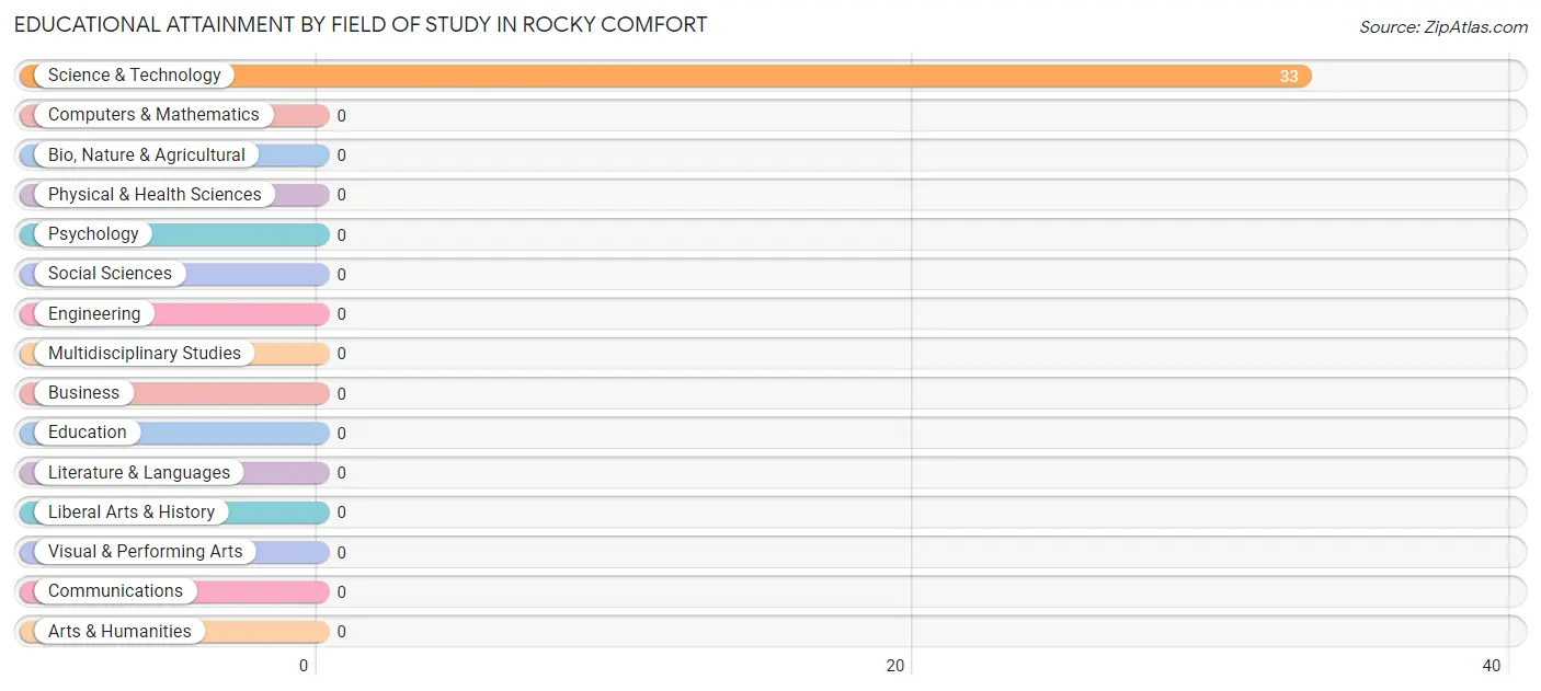 Educational Attainment by Field of Study in Rocky Comfort