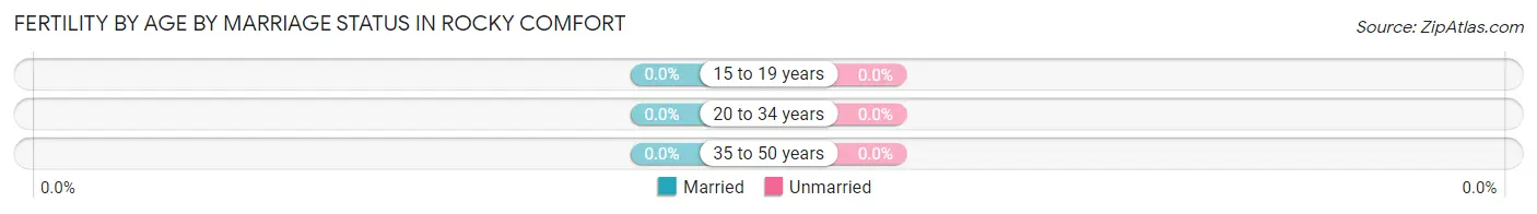 Female Fertility by Age by Marriage Status in Rocky Comfort
