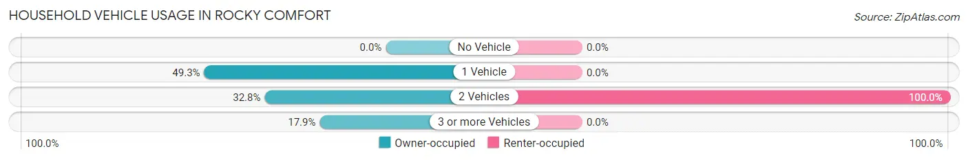 Household Vehicle Usage in Rocky Comfort