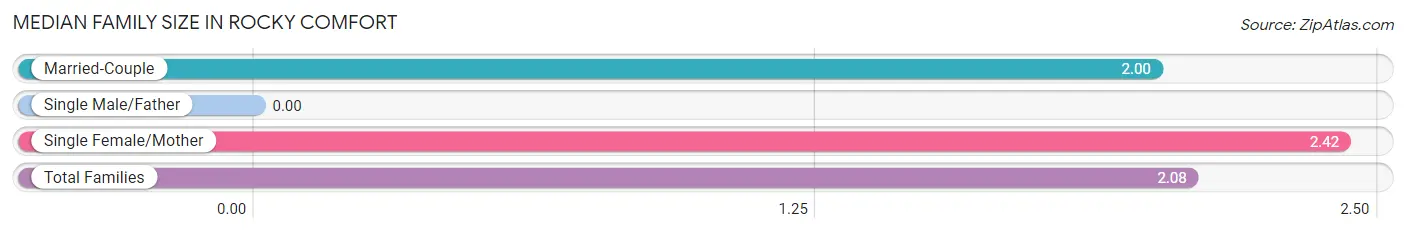 Median Family Size in Rocky Comfort