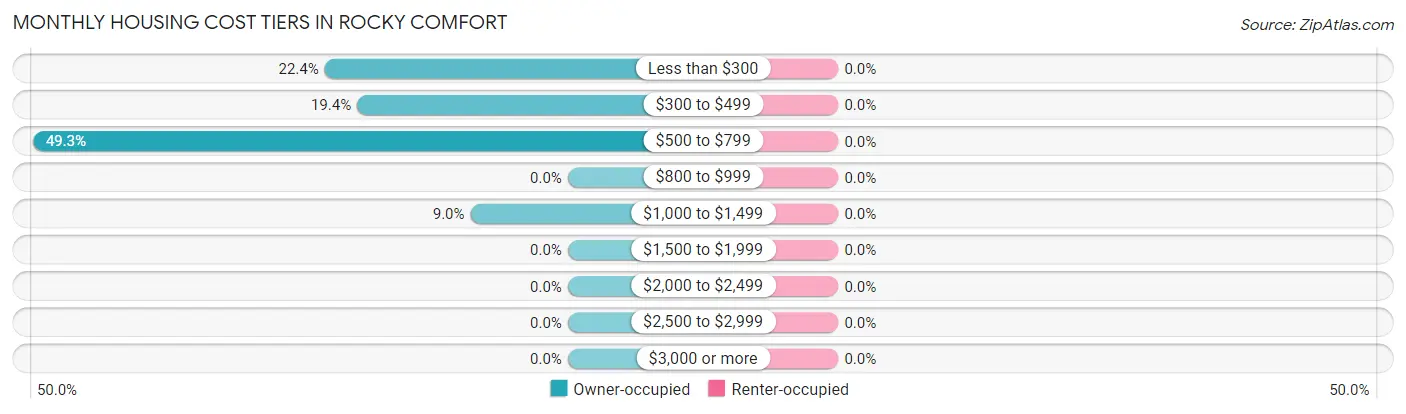 Monthly Housing Cost Tiers in Rocky Comfort