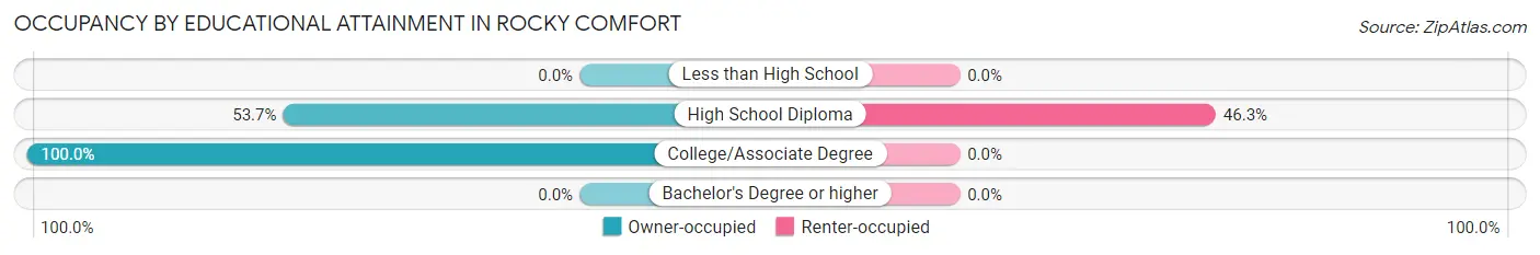 Occupancy by Educational Attainment in Rocky Comfort