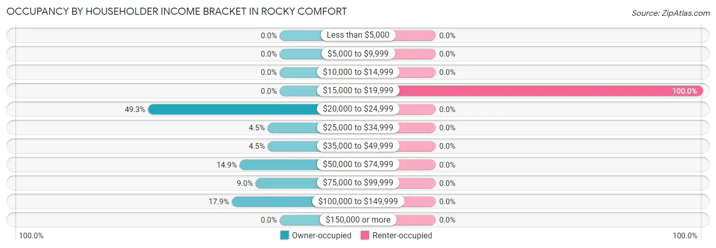 Occupancy by Householder Income Bracket in Rocky Comfort