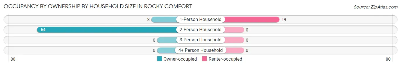 Occupancy by Ownership by Household Size in Rocky Comfort