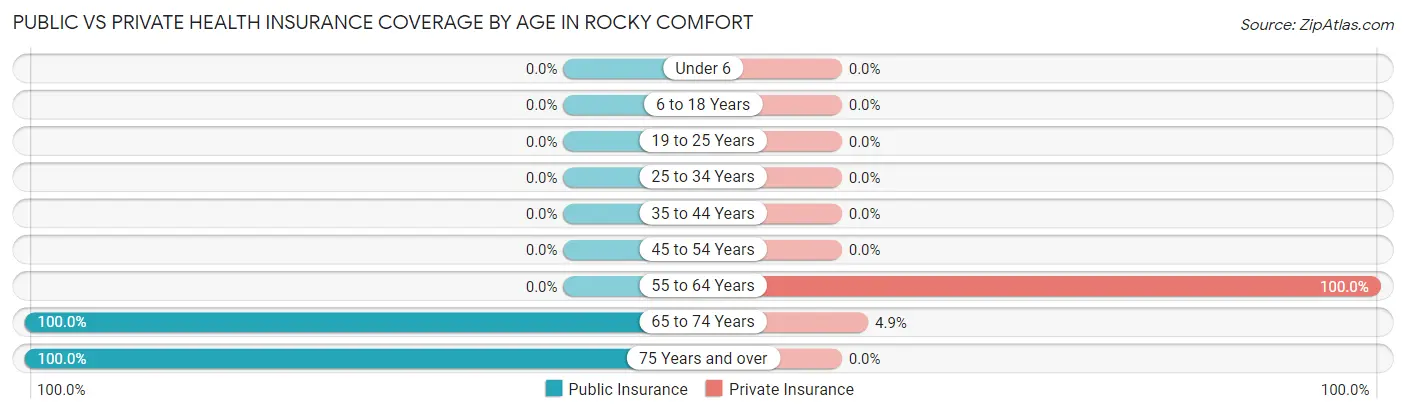 Public vs Private Health Insurance Coverage by Age in Rocky Comfort
