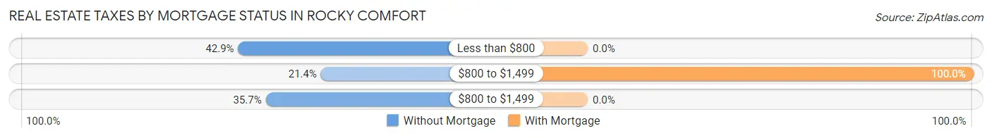 Real Estate Taxes by Mortgage Status in Rocky Comfort