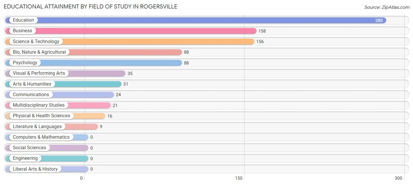 Educational Attainment by Field of Study in Rogersville