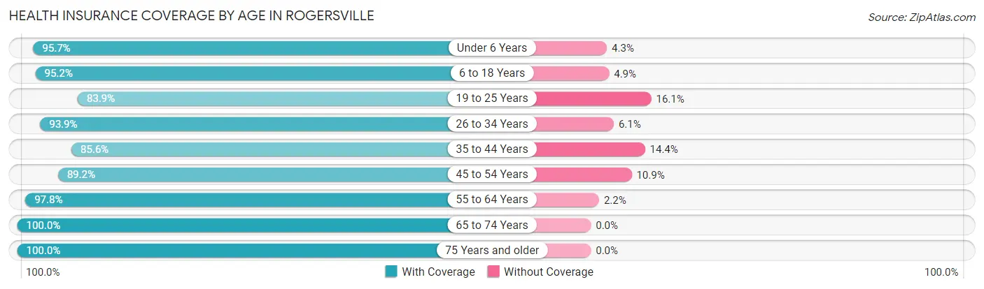 Health Insurance Coverage by Age in Rogersville