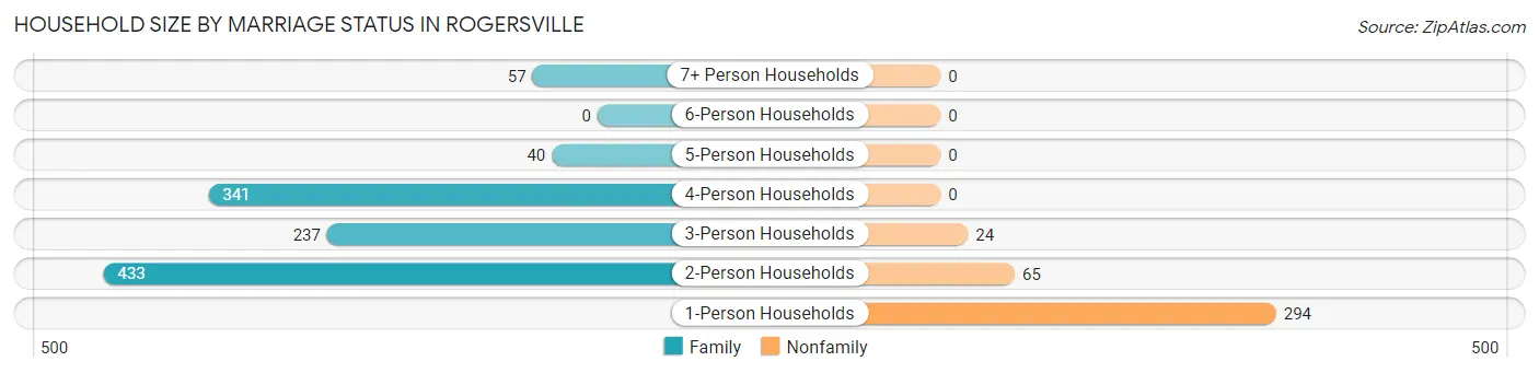 Household Size by Marriage Status in Rogersville