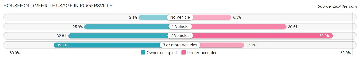 Household Vehicle Usage in Rogersville
