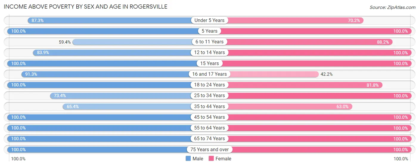 Income Above Poverty by Sex and Age in Rogersville
